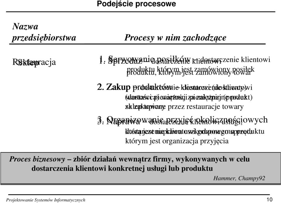 Zakup produktów dostarczenie klientowi dostarczenie (dostawcy) klientowi (dostawca) wartości pieniężnej wartości za pieniężnej zakupione (produkt) przez za sklep zakupione towary przez restauracje