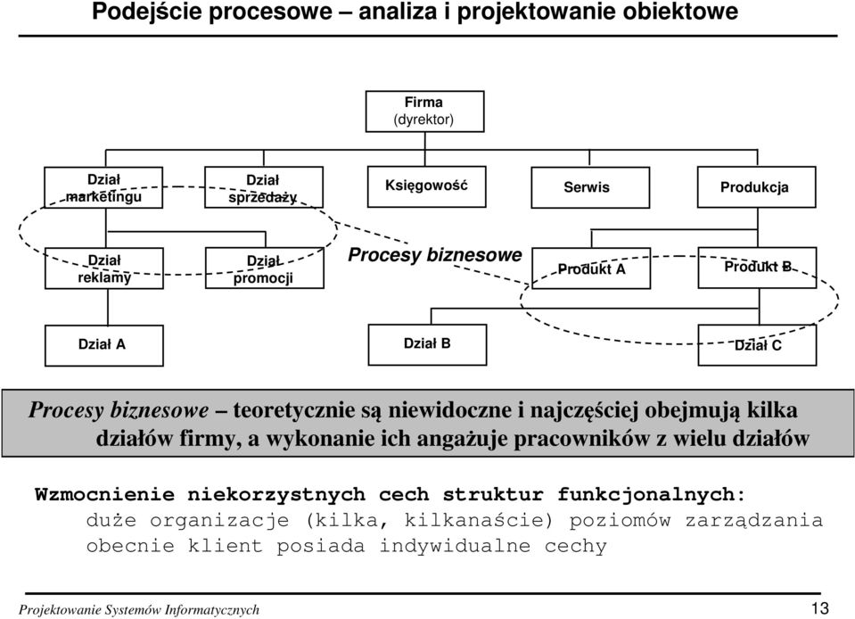 najczęściej obejmują kilka działów firmy, a wykonanie ich angażuje pracowników z wielu działów Wzmocnienie niekorzystnych cech struktur