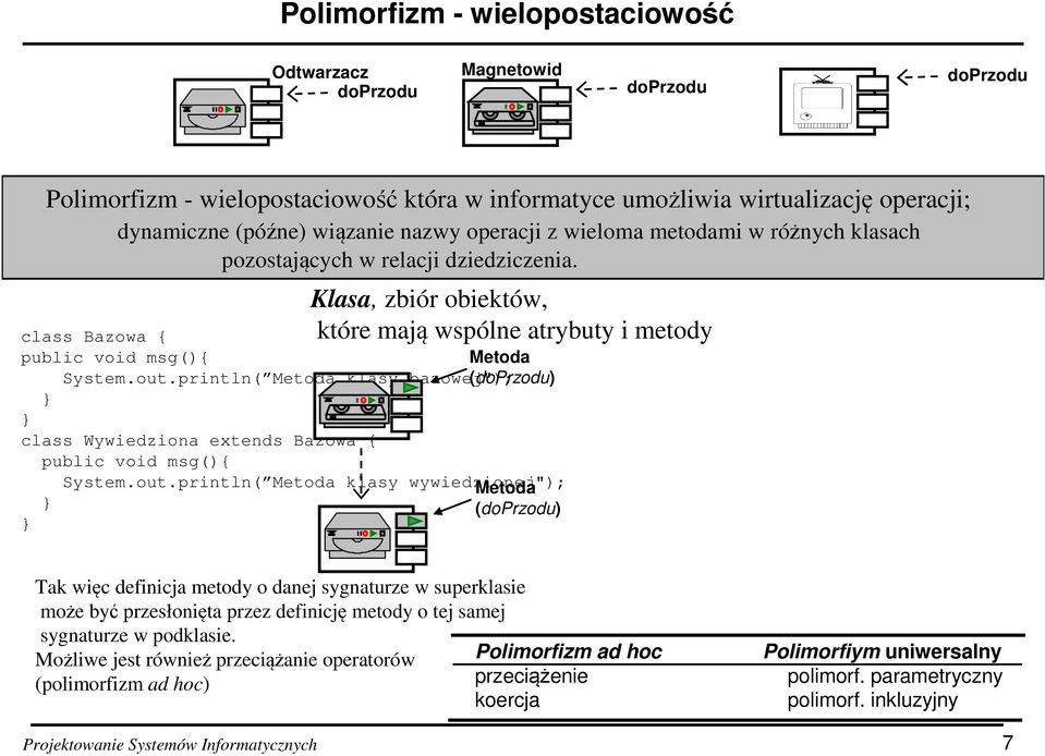 out.println( Metoda klasy bazowej"); (doprzodu) } } class Wywiedziona extends Bazowa { public void msg(){ System.out.println( Metoda klasy wywiedzionej"); Metoda } (doprzodu) } Tak więc definicja