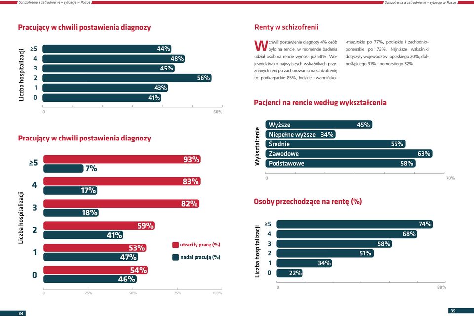 Województwa o najwyższych wskaźnikach przyznanych rent po zachorowaniu na schizofrenię to: podkarpackie 85%, łódzkie i warmińsko- Pacjenci na rencie według wykształcenia -mazurskie po 77%, podlaskie