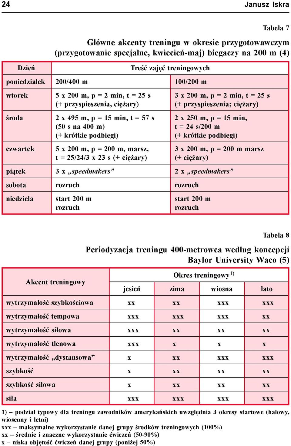 400 m) t = 24 s/200 m (+ krótkie podbiegi) (+ krótkie podbiegi) czwartek 5 x 200 m, p = 200 m, marsz, 3 x 200 m, p = 200 m marsz t = 25/24/3 x 23 s (+ ciężary) (+ ciężary) piątek 3 x speedmakers 2 x