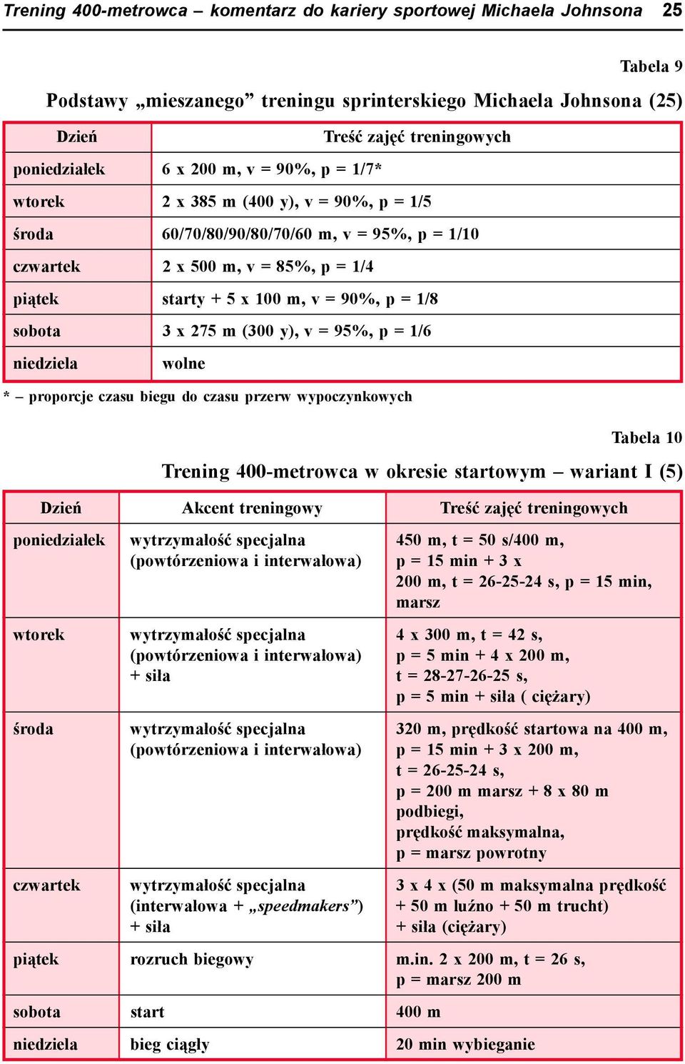 sobota 3 x 275 m (300 y), v = 95%, p = 1/6 niedziela wolne * proporcje czasu biegu do czasu przerw wypoczynkowych Tabela 10 Trening 400-metrowca w okresie startowym wariant I (5) Dzień Akcent