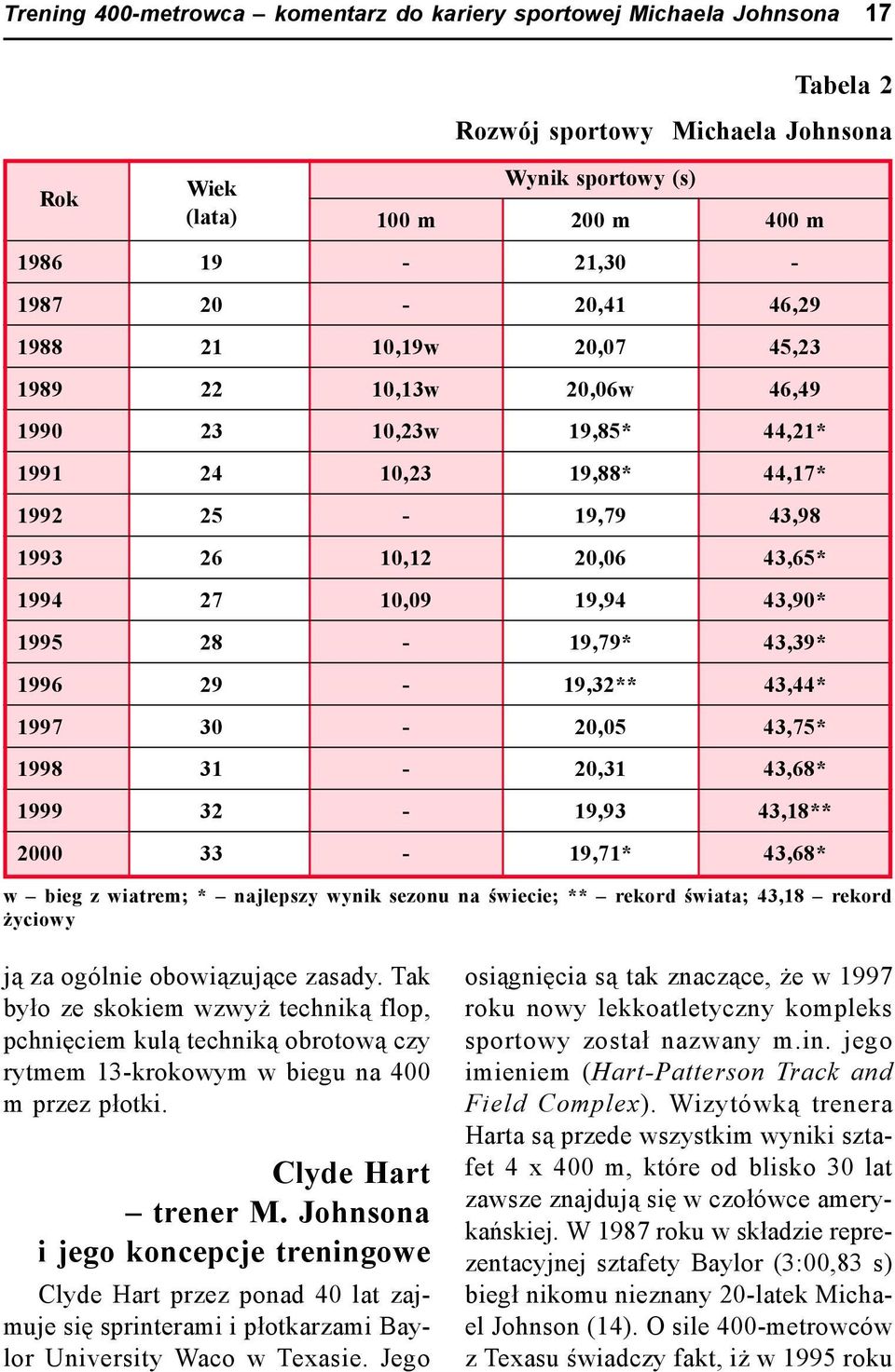 28-19,79* 43,39* 1996 29-19,32** 43,44* 1997 30-20,05 43,75* 1998 31-20,31 43,68* 1999 32-19,93 43,18** 2000 33-19,71* 43,68* w bieg z wiatrem; * najlepszy wynik sezonu na świecie; ** rekord świata;