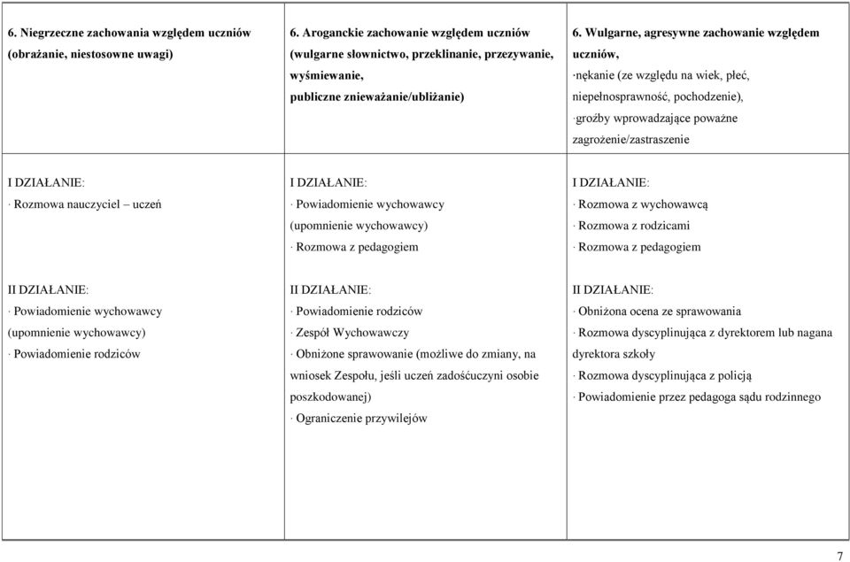 Wulgarne, agresywne zachowanie względem uczniów, nękanie (ze względu na wiek, płeć, niepełnosprawność, pochodzenie), groźby wprowadzające poważne zagrożenie/zastraszenie Rozmowa z