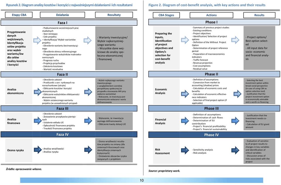 projektu oraz wybór wariantu/ów dla celów analizy kosztów i korzyści - Podsumowanie wcześniejszych prac studialnych - Stan istniejący - Cele projektu Identyfikacja/ Wybór wariantów projektu -