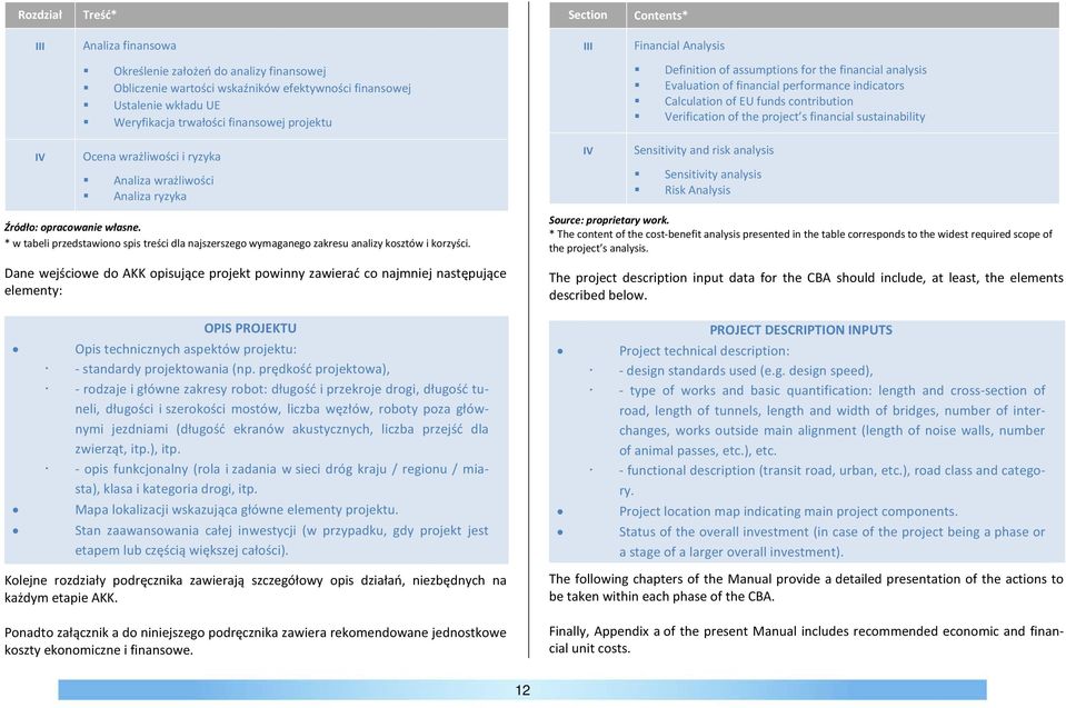 project s financial sustainability IV Ocena wrażliwości i ryzyka Analiza wrażliwości Analiza ryzyka IV Sensitivity and risk analysis Sensitivity analysis Risk Analysis Źródło: opracowanie własne.