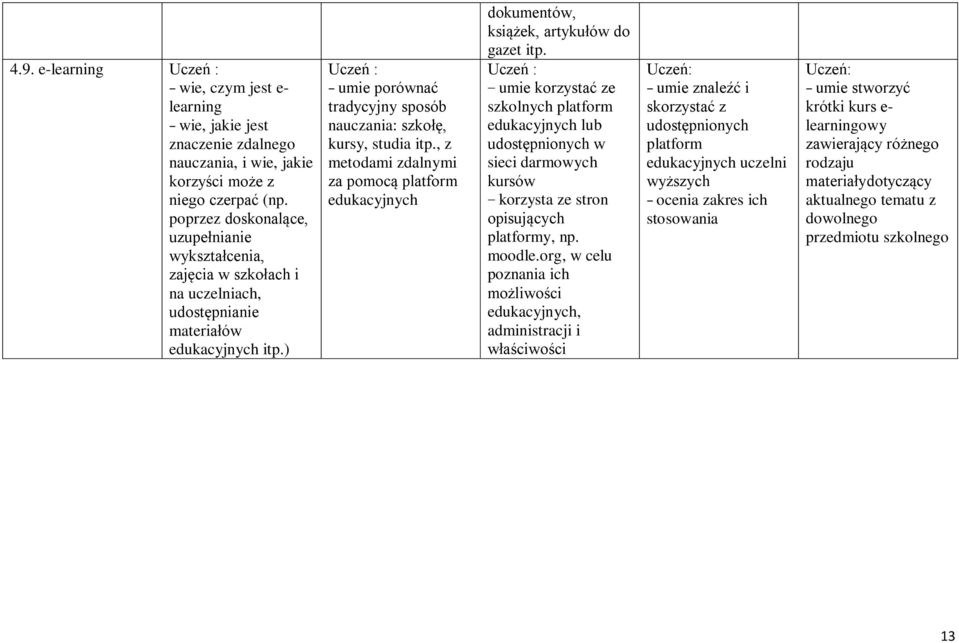 ) Uczeń : umie porównać tradycyjny sposób nauczania: szkołę, kursy, studia itp., z metodami zdalnymi za pomocą platform edukacyjnych dokumentów, książek, artykułów do gazet itp.