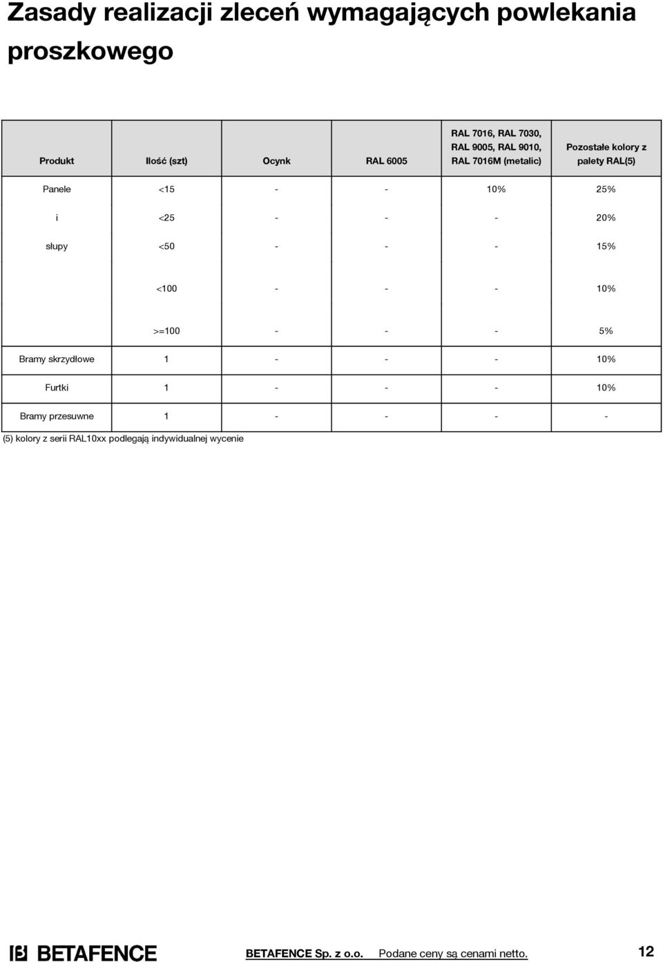 słupy <50 - - - 15% <100 - - - 10% >=100 - - - 5% Bramy skrzydłowe 1 - - - 10% Furtki 1 - - - 10% Bramy przesuwne 1