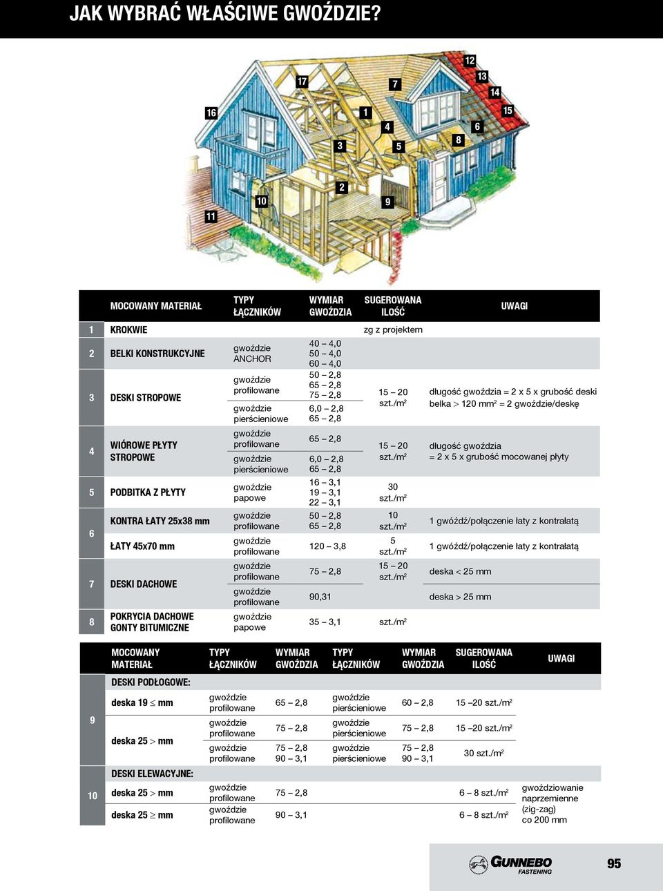 podbitka z płyty 6 kontra łaty 25x38 mm łaty 45x70 mm 7 deski dachowe 8 pokrycia dachowe gonty bitumiczne ANCHOR pierścieniowe pierścieniowe papowe papowe 40 4,0 50 4,0 60 4,0 50 2,8 65 2,8 75 2,8 15