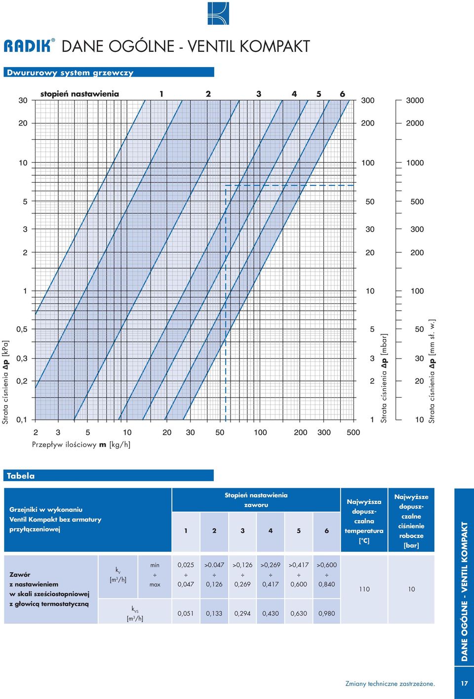 termostatyczną k V [m 3 /h] k VS [m 3 /h] min max Stopień nastawienia zaworu 1 2 3 4 5 6 0,025 >0.