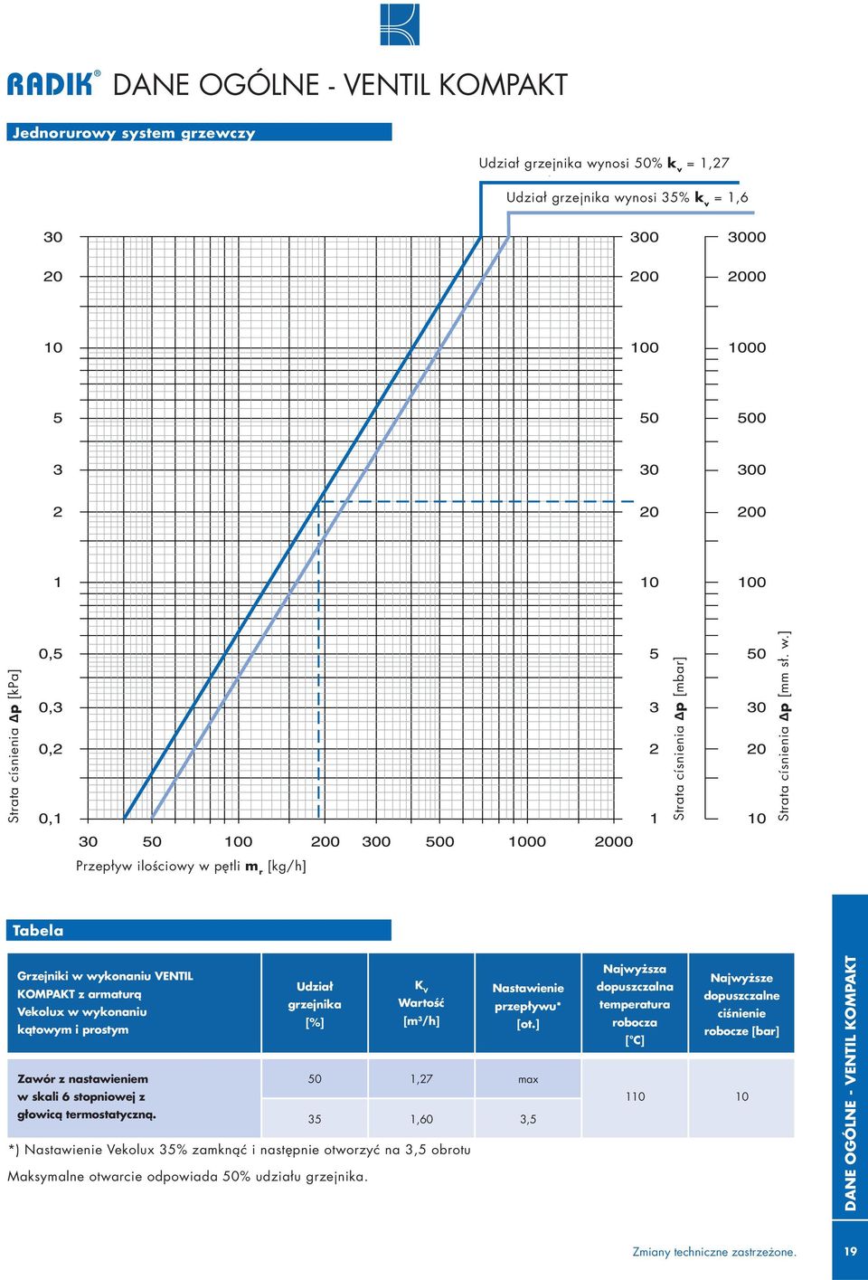 ] Przepływ ilościowy w pętli m r [kg/h] Tabela Grzejniki w wykonaniu VENTIL KOMPAKT z armaturą Vekolux w wykonaniu kątowym i prostym Zawór z nastawieniem w skali 6 stopniowej z głowicą termostatyczną.