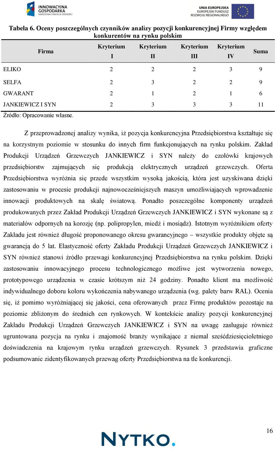 GWARANT 2 1 2 1 6 JANKIEWICZ I SYN 2 3 3 3 11 Źródło: Opracowanie własne.