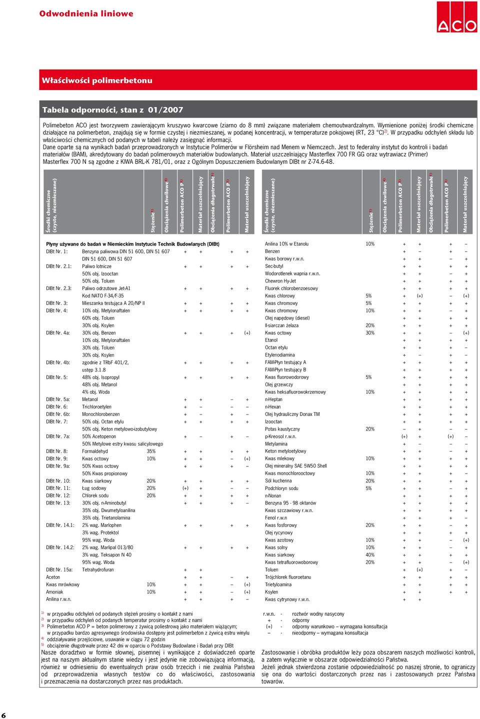 W przypadku odchyleń składu lub właściwości chemicznych od podanych w tabeli należy zasięgnąć informacji.