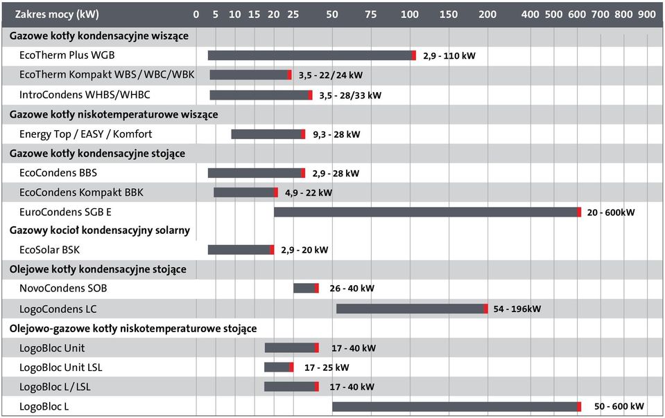kocioł kondensacyjny solarny EcoSolar BSK Olejowe kotły kondensacyjne stojące NovoCondens SOB LogoCondens LC Olejowo-gazowe kotły niskotemperaturowe stojące LogoBloc Unit