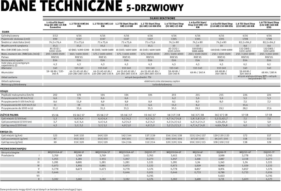 8 TSI Start/Stop (132 kw) 180 DSG Cylindry/zawory 3/12 4/16 4/16 4/16 4/16 4/16 4/16 4/16 4/16 4/16 Pojemność skokowa (cm3) 999 1197 1197 1197 1197 1395 1395 1395 1798 1798 Średnica i skok tłoka (mm)