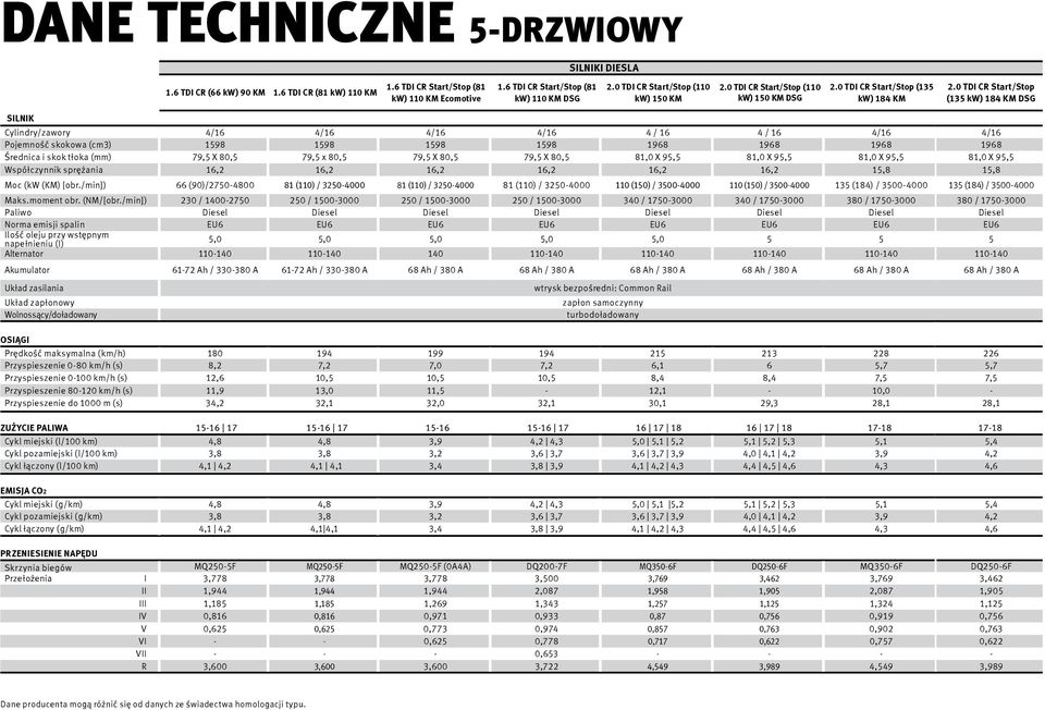 1598 1598 1968 1968 1968 1968 Średnica i skok tłoka (mm) 79,5 X 80,5 79,5 x 80,5 79,5 X 80,5 79,5 X 80,5 81,0 X 95,5 81,0 X 95,5 81,0 X 95,5 81,0 X 95,5 Współczynnik sprężania 16,2 16,2 16,2 16,2