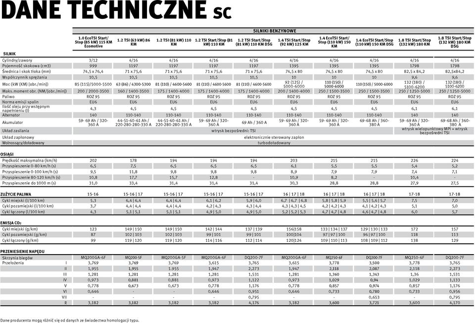 8 TSI Start/Stop (132 kw) 180 DSG Cylindry/zawory 3/12 4/16 4/16 4/16 4/16 4/16 4/16 4/16 4/16 4/16 Pojemność skokowa (cm3) 999 1197 1197 1197 1197 1395 1395 1395 1798 1798 Średnica i skok tłoka (mm)