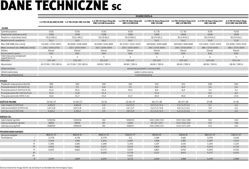 1598 1598 1968 1968 1968 1968 Średnica i skok tłoka (mm) 79,5 X 80,5 79,5 x 80,5 79,5 X 80,5 79,5 X 80,5 81,0 X 95,5 81,0 X 95,5 81,0 X 95,5 81,0 X 95,5 Współczynnik sprężania 16,2 16,2 16,2 16,2