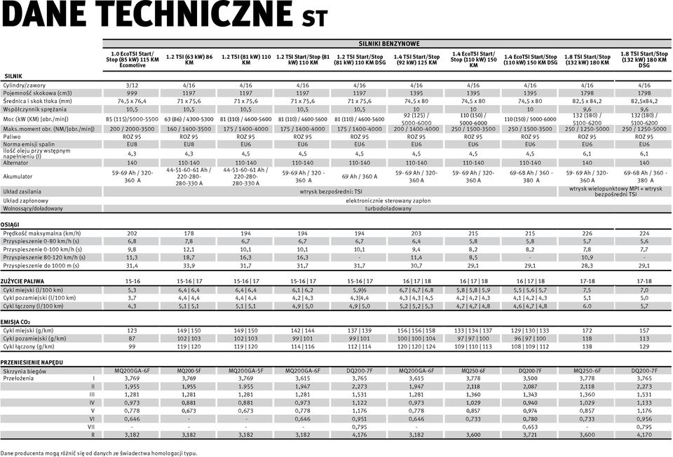 8 TSI Start/Stop (132 kw) 180 DSG Cylindry/zawory 3/12 4/16 4/16 4/16 4/16 4/16 4/16 4/16 4/16 4/16 Pojemność skokowa (cm3) 999 1197 1197 1197 1197 1395 1395 1395 1798 1798 Średnica i skok tłoka (mm)