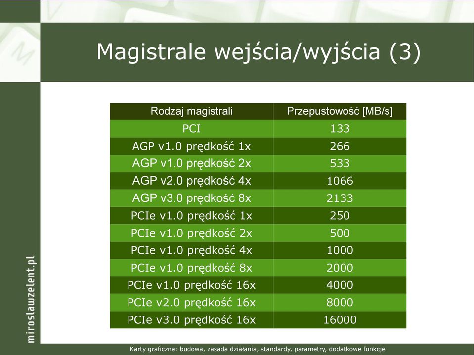 0 prędkość 8x 533 1066 PCIe v1.0 prędkość 1x 250 PCIe v1.0 prędkość 2x 500 PCIe v1.
