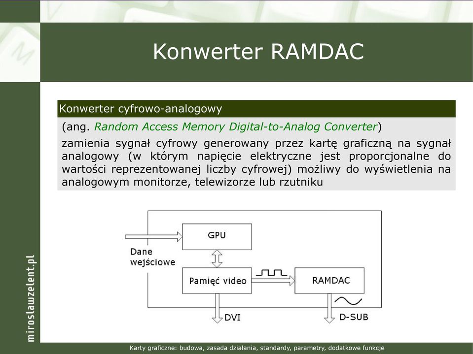 przez kartę graficzną na sygnał analogowy (w którym napięcie elektryczne jest