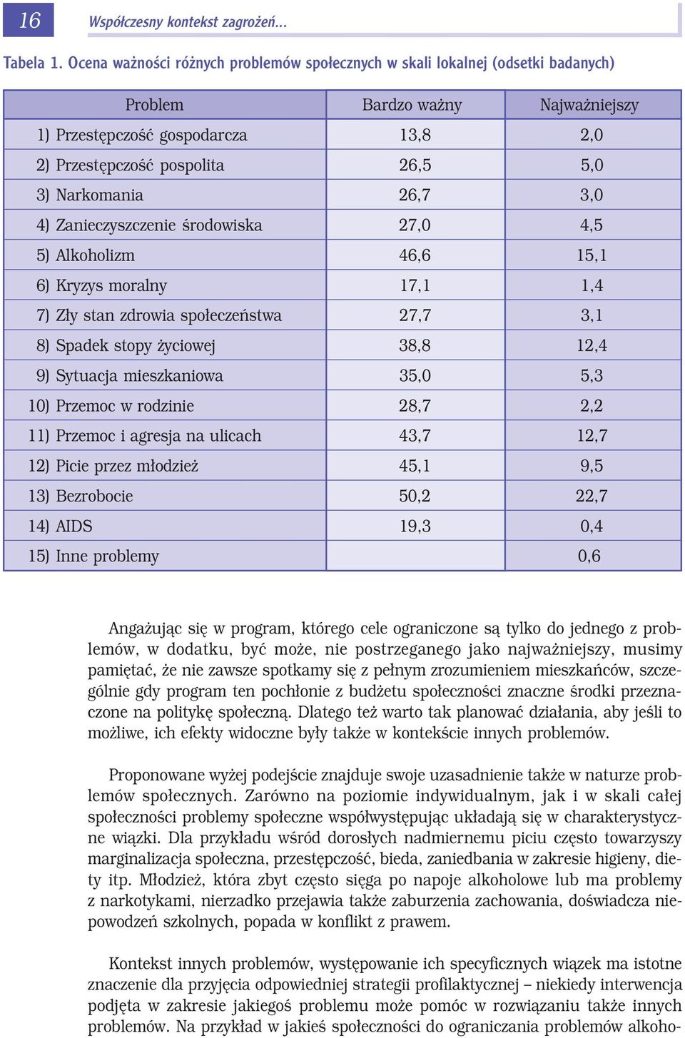 Narkomania 26,7 3,0 4) Zanieczyszczenie środowiska 27,0 4,5 5) Alkoholizm 46,6 15,1 6) Kryzys moralny 17,1 1,4 7) Zły stan zdrowia społeczeństwa 27,7 3,1 8) Spadek stopy życiowej 38,8 12,4 9)