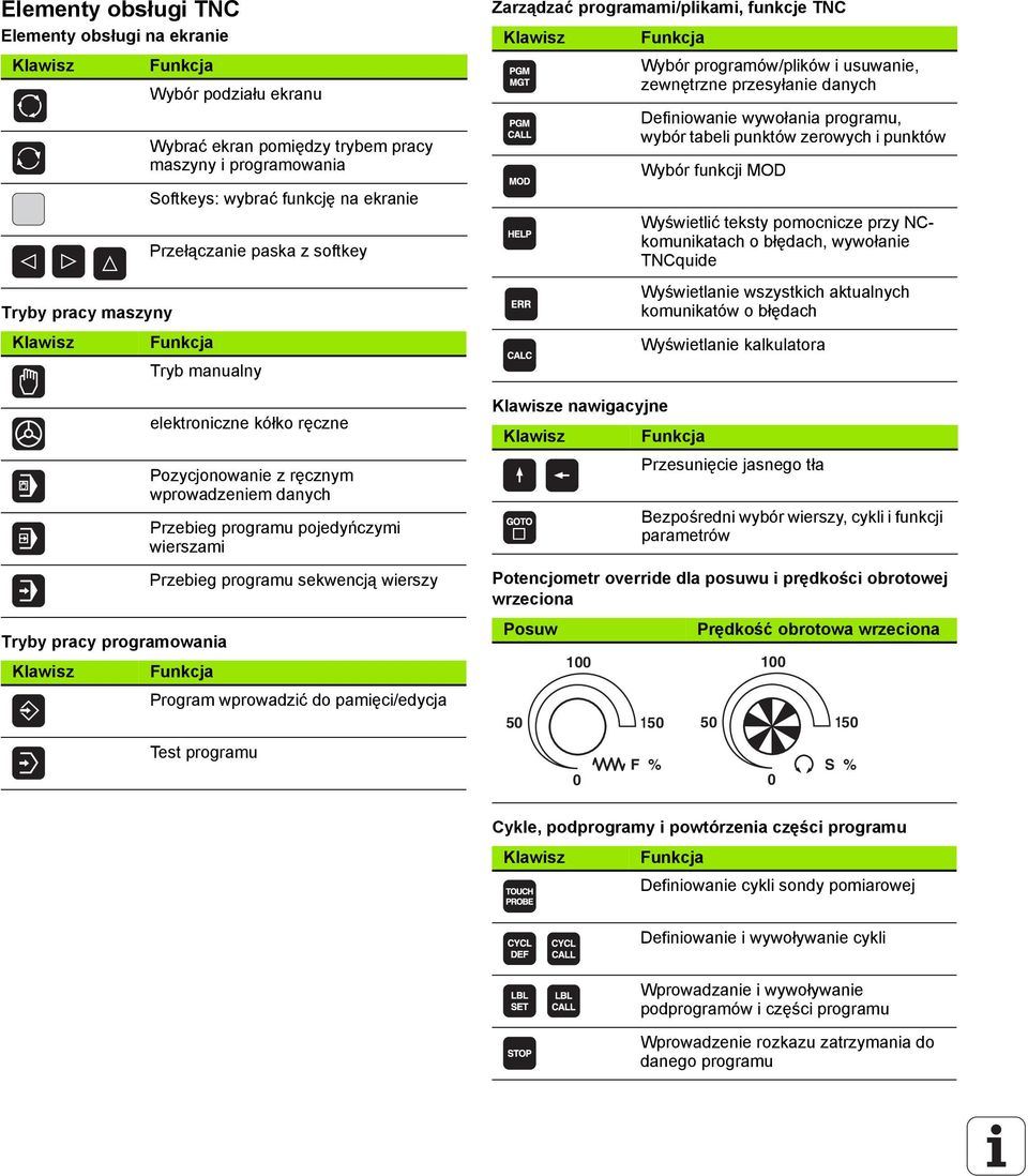 pojedyńczymi wierszami Przebieg programu sekwencją wierszy Funkcja Program wprowadzić do pamięci/edycja Test programu Zarządzać programami/plikami, funkcje TNC Klawisz Klawisze nawigacyjne Klawisz