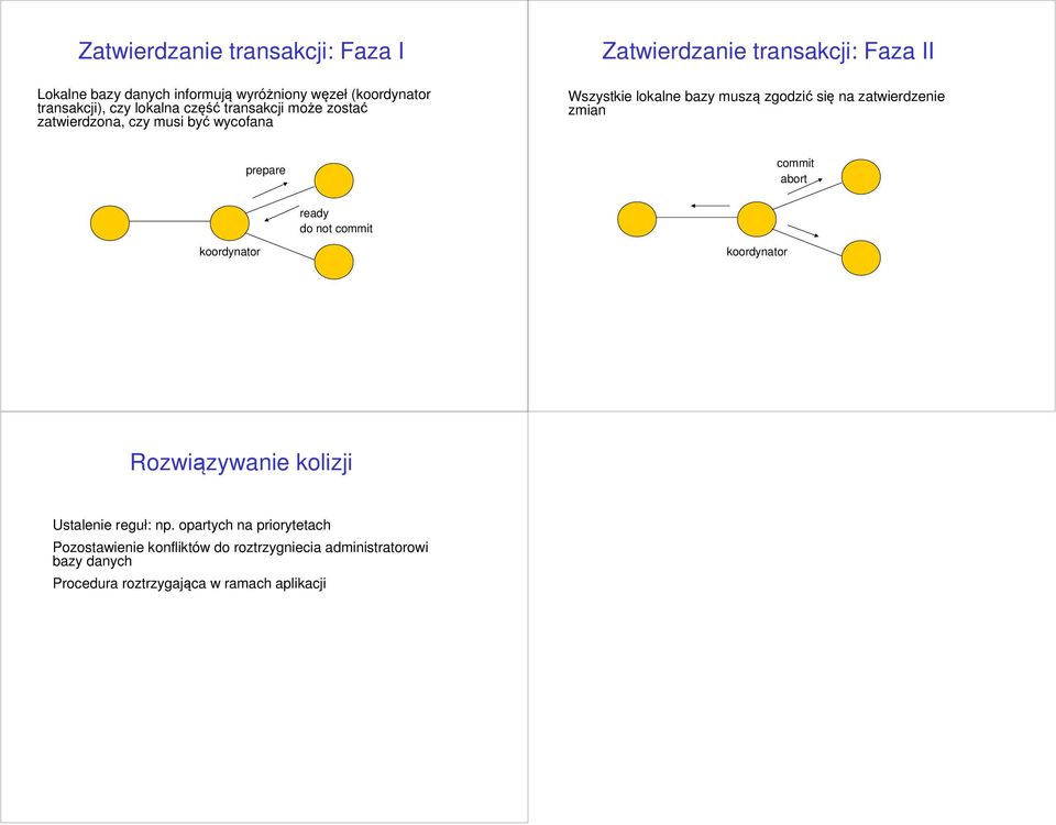 się na zatwierdzenie zmian prepare commit abort ready do not commit koordynator koordynator Rozwiązywanie kolizji Ustalenie reguł: