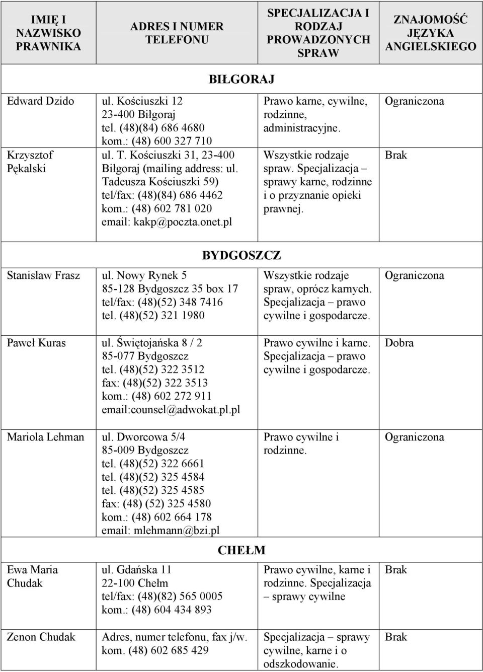 (48)(52) 321 1980 BIŁGORAJ BYDGOSZCZ Prawo karne, cywilne, rodzinne, administracyjne. sprawy karne, rodzinne i o przyznanie opieki prawnej. spraw, oprócz karnych. cywilne i gospodarcze.