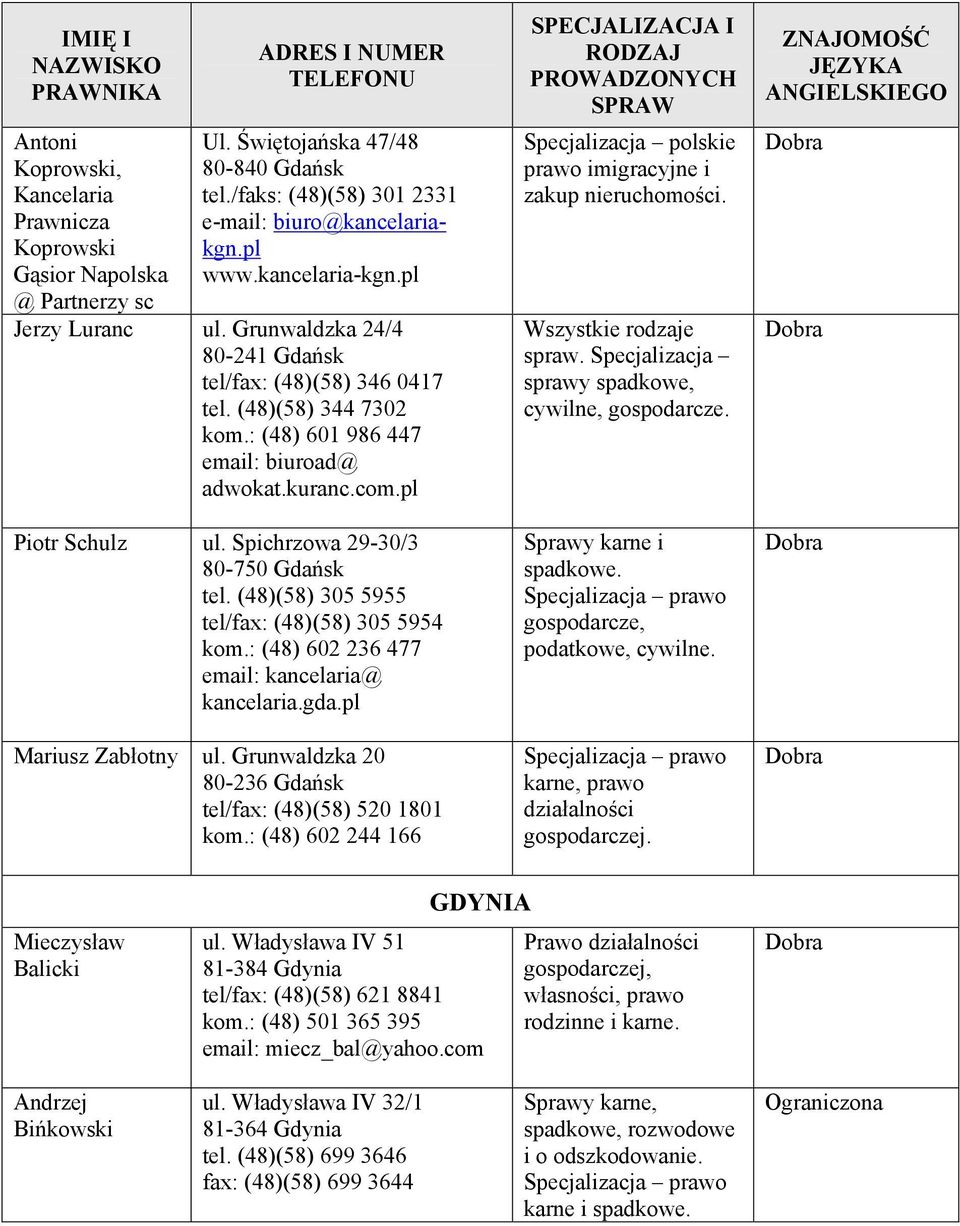 Spichrzowa 29-30/3 80-750 Gdańsk tel. (48)(58) 305 5955 tel/fax: (48)(58) 305 5954 kom.: (48) 602 236 477 kancelaria@ kancelaria.gda.pl Mariusz Zabłotny ul.