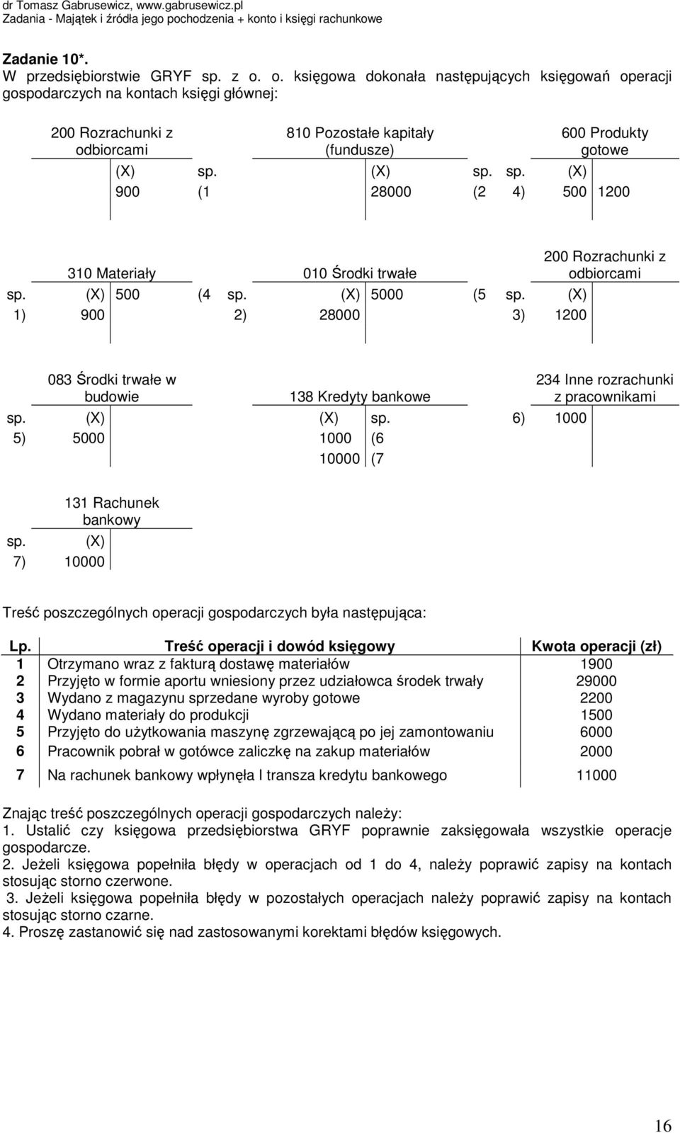 (X) sp. sp. (X) 900 (1 28000 (2 4) 500 1200 310 Materiały 010 Środki trwałe 200 Rozrachunki z odbiorcami sp. (X) 500 (4 sp. (X) 5000 (5 sp.