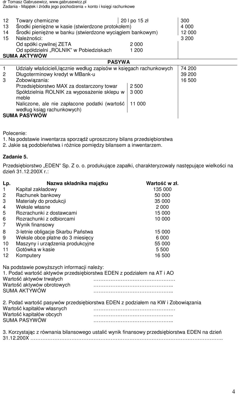 200 3 Zobowiązania: 16 500 Przedsiębiorstwo MAX za dostarczony towar 2 500 Spółdzielnia ROLNIK za wyposażenie sklepu w 3 000 meble Naliczone, ale nie zapłacone podatki (wartość 11 000 według ksiąg