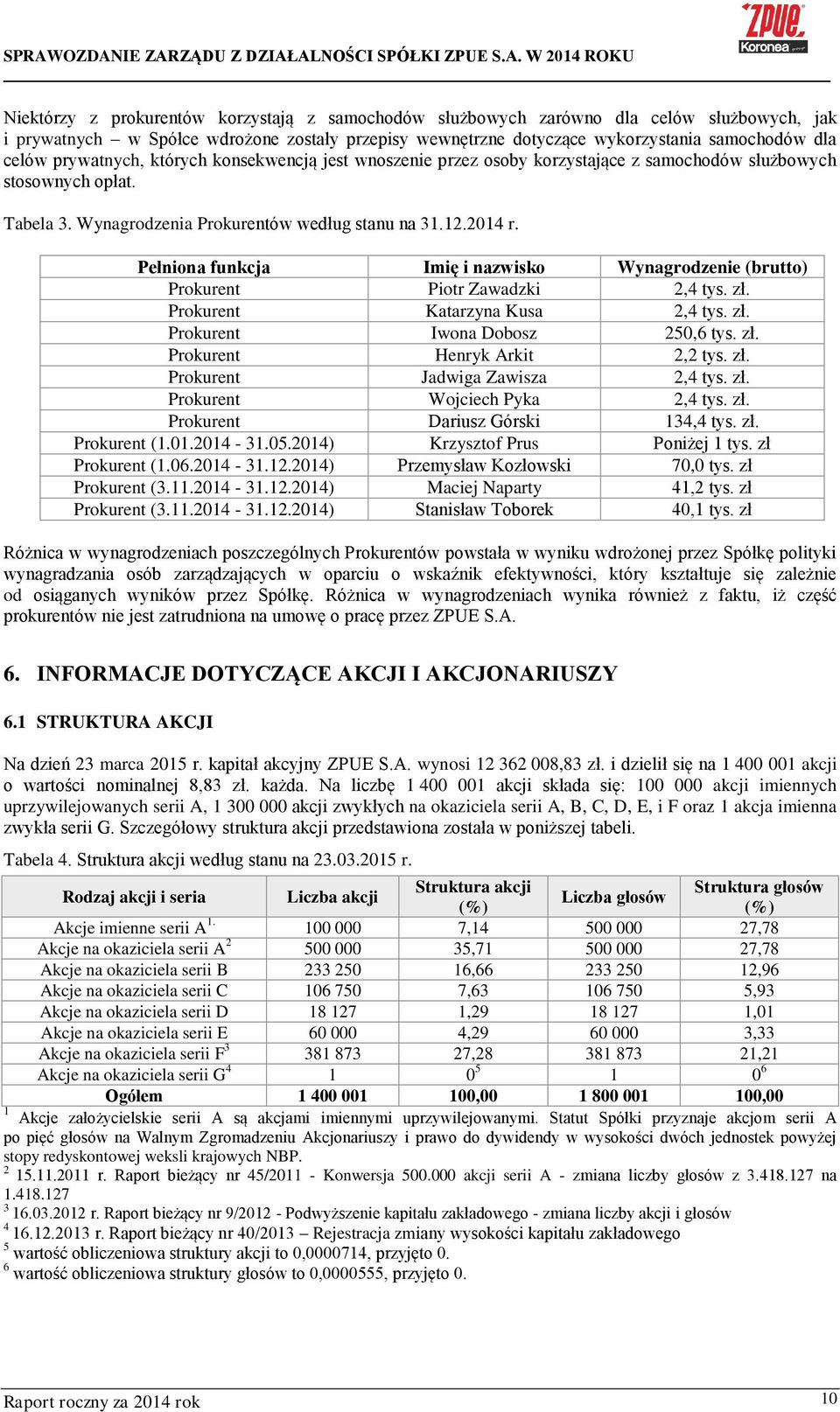 Pełniona funkcja Imię i nazwisko Wynagrodzenie (brutto) Prokurent Piotr Zawadzki 2,4 tys. zł. Prokurent Katarzyna Kusa 2,4 tys. zł. Prokurent Iwona Dobosz 250,6 tys. zł. Prokurent Henryk Arkit 2,2 tys.