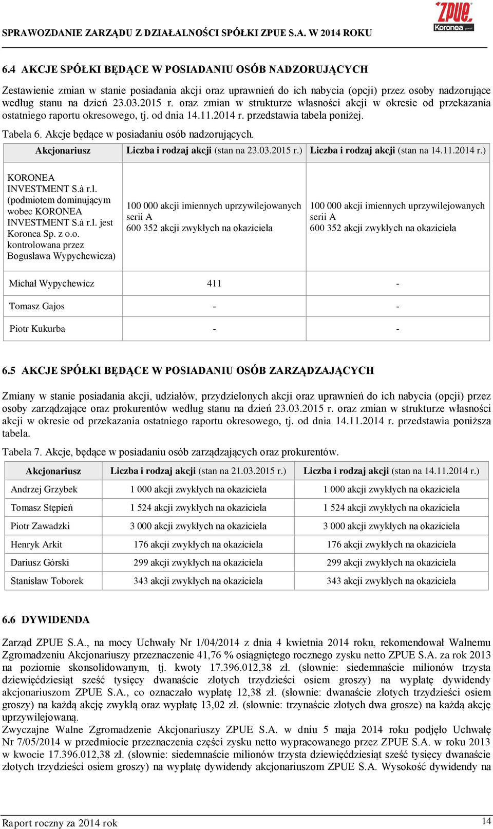 Akcje będące w posiadaniu osób nadzorujących. Akcjonariusz Liczba i rodzaj akcji (stan na 23.03.2015 r.) Liczba i rodzaj akcji (stan na 14.11.2014 r.) KORONEA INVESTMENT S.à r.l.