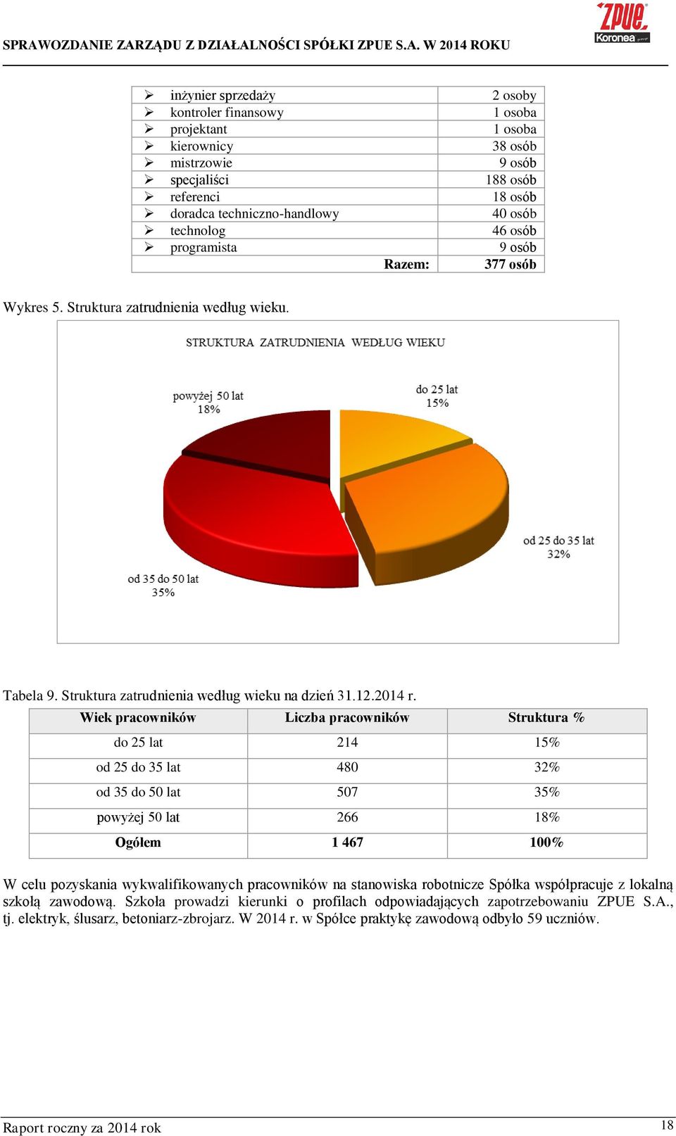 Wiek pracowników Liczba pracowników Struktura % do 25 lat 214 15% od 25 do 35 lat 480 32% od 35 do 50 lat 507 35% powyżej 50 lat 266 18% Ogółem 1 467 100% W celu pozyskania wykwalifikowanych