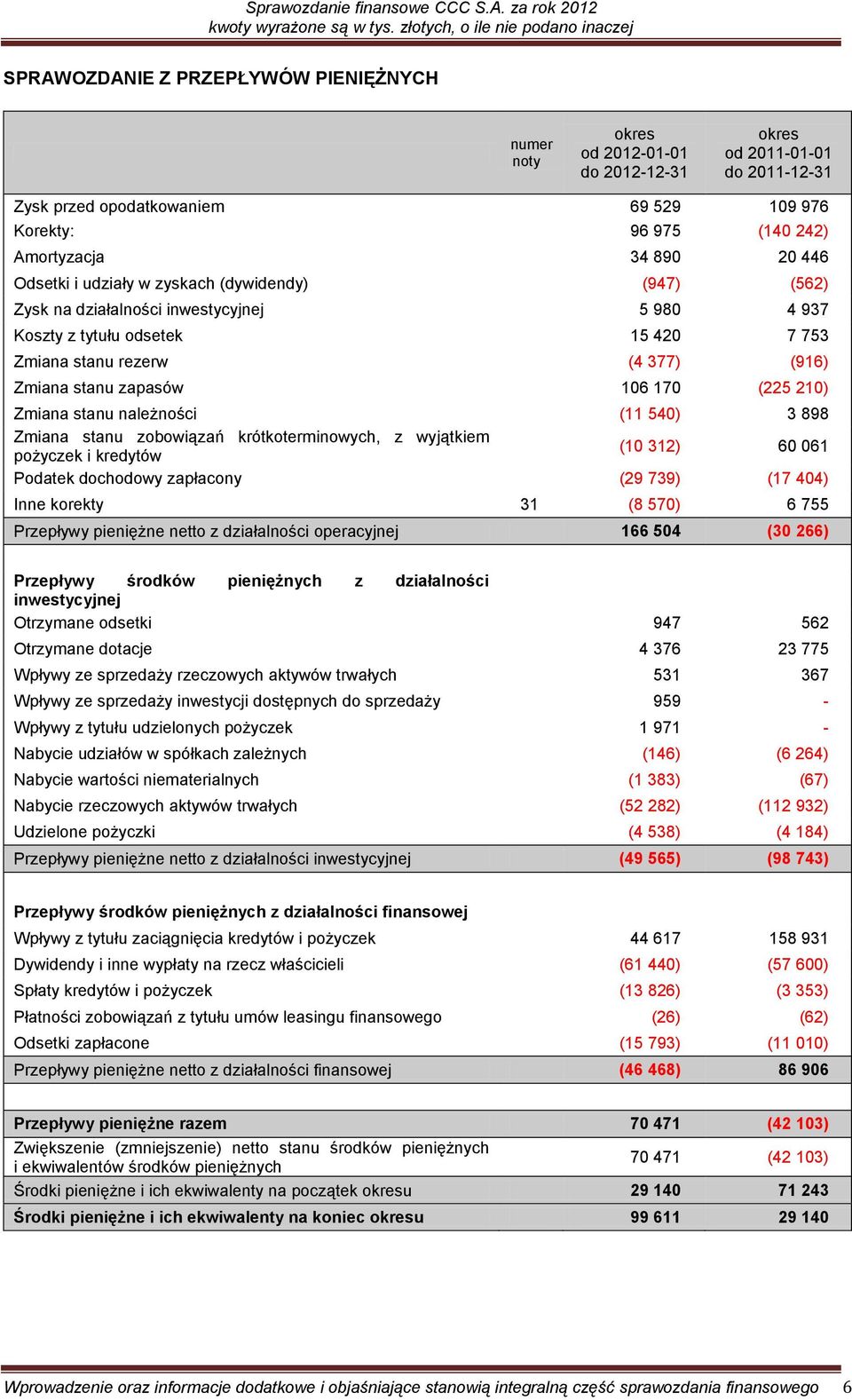 zapasów 106 170 (225 210) Zmiana stanu należności (11 540) 3 898 Zmiana stanu zobowiązań krótkoterminowych, z wyjątkiem pożyczek i kredytów (10 312) 60 061 Podatek dochodowy zapłacony (29 739) (17