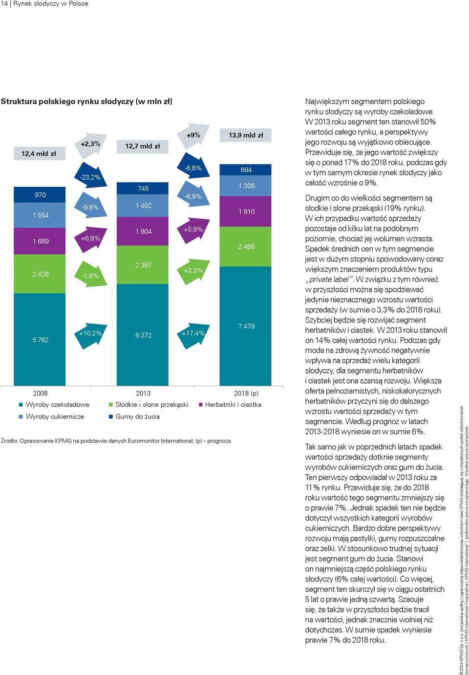 Opracowanie KPMG na podstawie danych Euromonitor International; (p) prognoza Największym segmentem polskiego rynku słodyczy są wyroby czekoladowe.