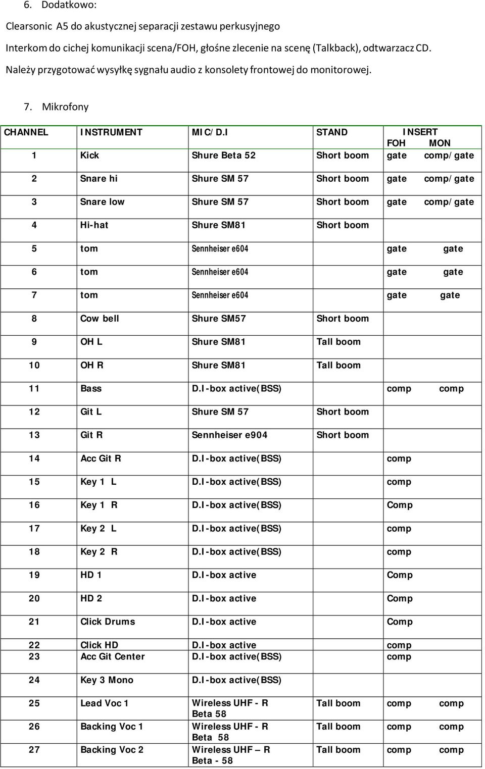 I STAND INSERT FOH MON 1 Kick Shure Beta 52 Short boom gate comp/gate 2 Snare hi Shure SM 57 Short boom gate comp/gate 3 Snare low Shure SM 57 Short boom gate comp/gate 4 Hi-hat Shure SM81 Short boom