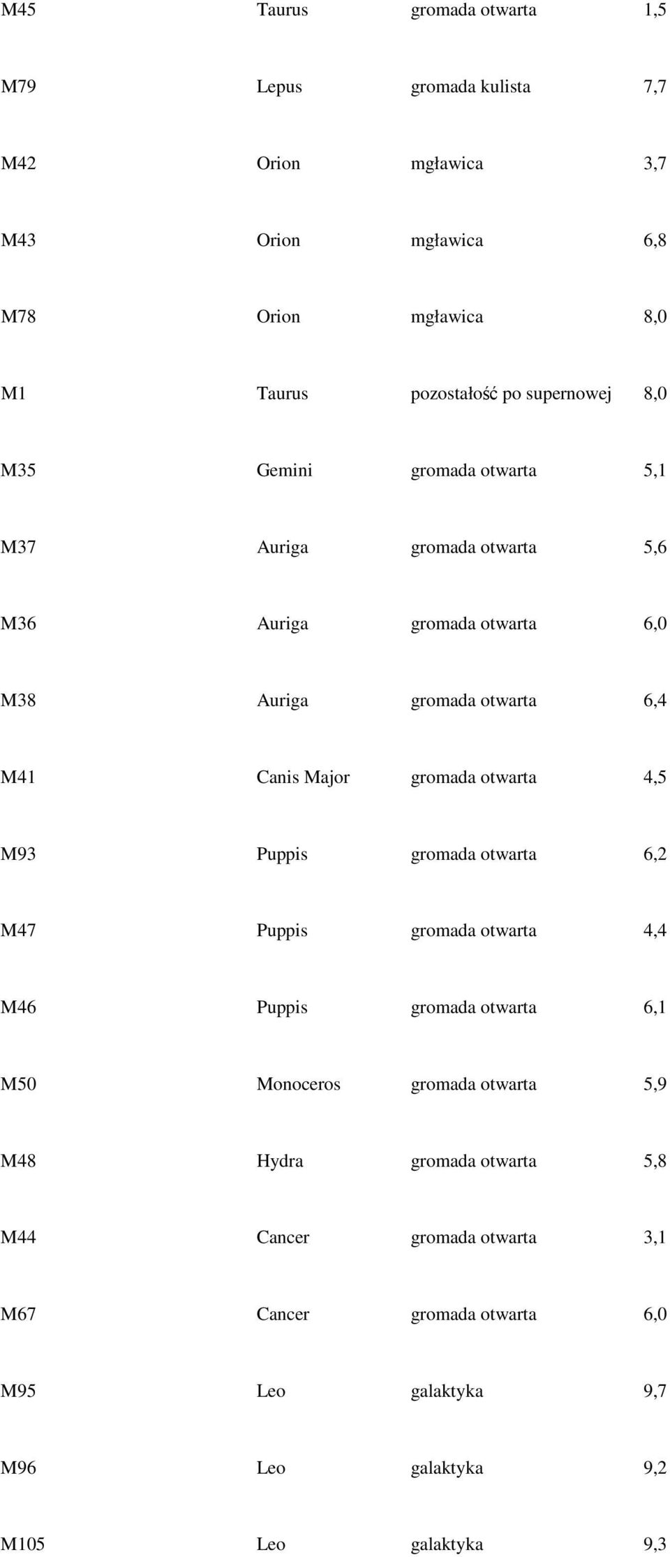 Major gromada otwarta 4,5 M93 Puppis gromada otwarta 6,2 M47 Puppis gromada otwarta 4,4 M46 Puppis gromada otwarta 6,1 M50 Monoceros gromada otwarta 5,9