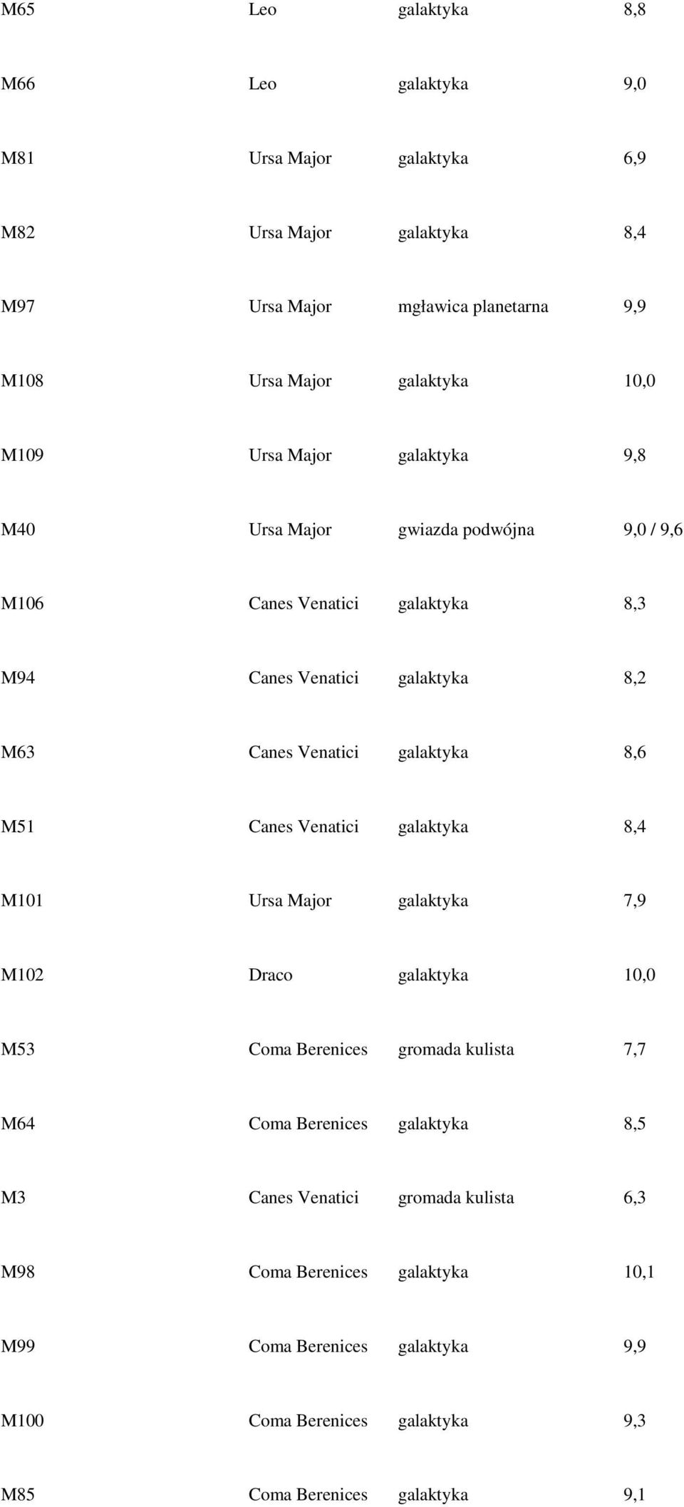 galaktyka 8,6 M51 Canes Venatici galaktyka 8,4 M101 Ursa Major galaktyka 7,9 M102 Draco galaktyka 10,0 M53 Coma Berenices gromada kulista 7,7 M64 Coma Berenices