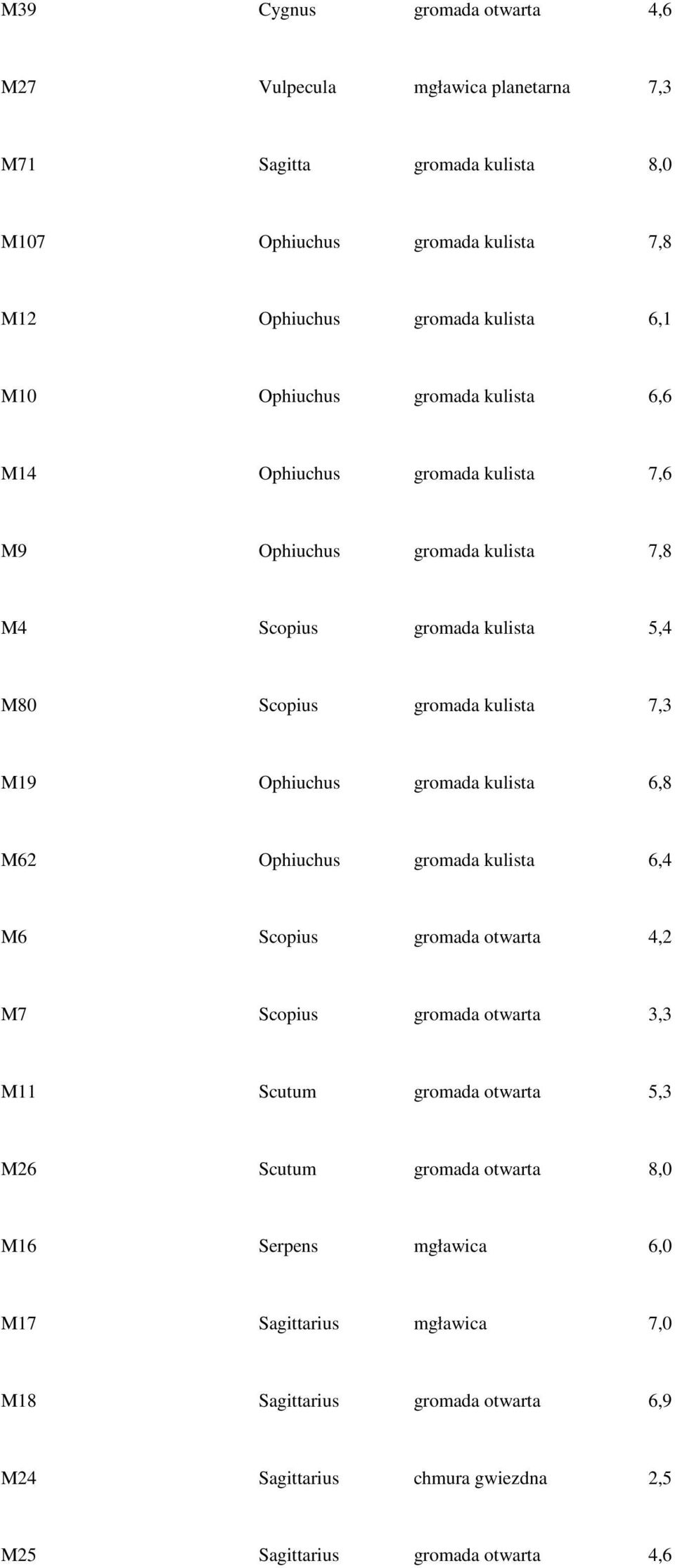 Ophiuchus gromada kulista 6,8 M62 Ophiuchus gromada kulista 6,4 M6 Scopius gromada otwarta 4,2 M7 Scopius gromada otwarta 3,3 M11 Scutum gromada otwarta 5,3 M26 Scutum