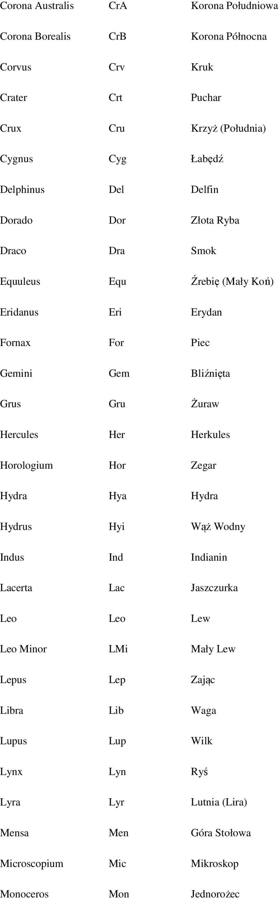 Żuraw Hercules Her Herkules Horologium Hor Zegar Hydra Hya Hydra Hydrus Hyi Wąż Wodny Indus Ind Indianin Lacerta Lac Jaszczurka Leo Leo Lew Leo Minor LMi