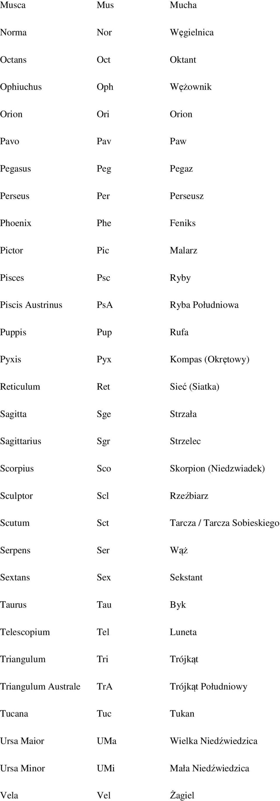 Strzelec Scorpius Sco Skorpion (Niedzwiadek) Sculptor Scl Rzeźbiarz Scutum Sct Tarcza / Tarcza Sobieskiego Serpens Ser Wąż Sextans Sex Sekstant Taurus Tau Byk Telescopium