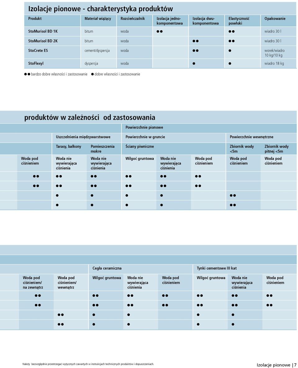 własności i zastosowanie produktów w zależności od zastosowania Powierzchnie pionowe Uszczelnienia międzywarstwowe Powierzchnie w gruncie Powierzchnie wewnętrzne Tarasy, balkony Pomieszczenia mokre