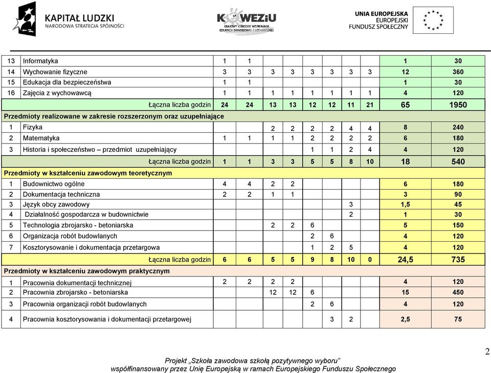 1 2 4 4 120 Przedmioty w kształceniu zawodowym teoretycznym Łączna liczba godzin 1 1 3 3 5 5 8 10 18 540 1 Budownictwo ogólne 4 4 2 2 6 180 2 Dokumentacja techniczna 2 2 1 1 3 90 3 Język obcy