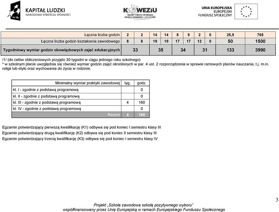 2 rozporządzenia w sprawie ramowych planów nauczania, t.j. m.in. religii lub etyki oraz wychowania do życia w rodzinie. Minimalny wymiar praktyki zawodowej tyg. godz. kl.