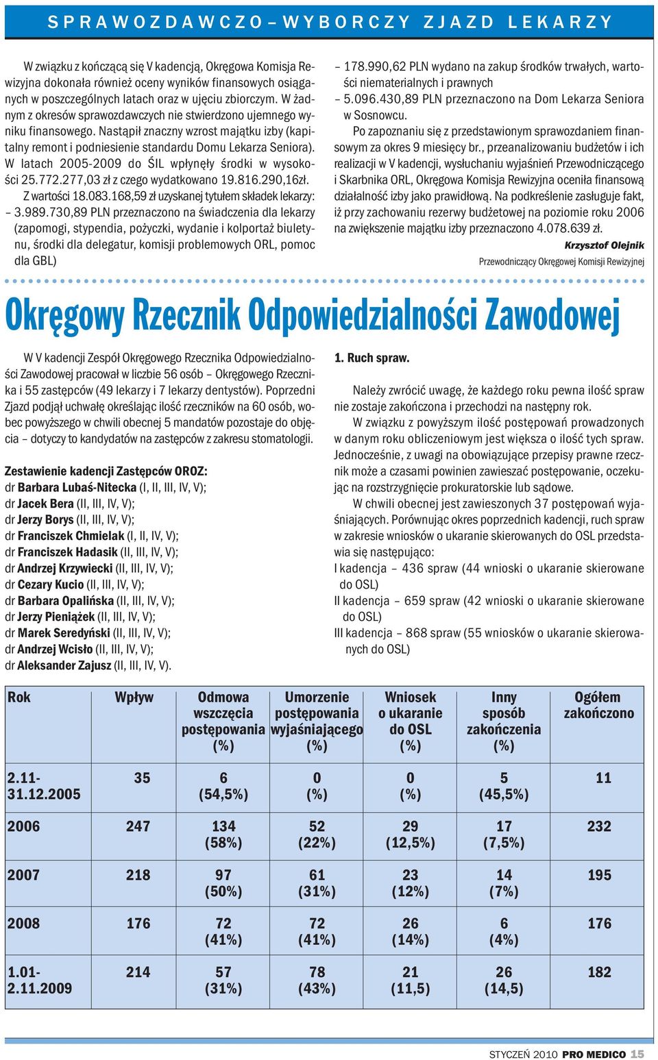 Nastąpił znaczny wzrost majątku izby (kapitalny remont i podniesienie standardu Domu Lekarza Seniora). W latach 2005-2009 do ŚIL wpłynęły środki w wysokości 25.772.277,03 zł z czego wydatkowano 19.