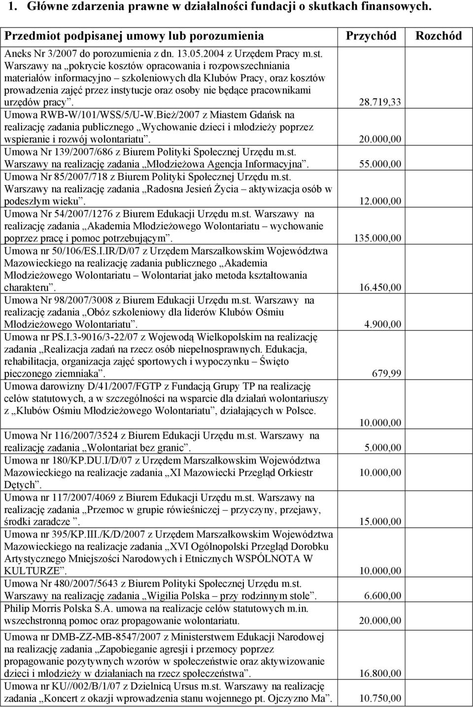 Warszawy na pokrycie kosztów opracowania i rozpowszechniania materiałów informacyjno szkoleniowych dla Klubów Pracy, oraz kosztów prowadzenia zajęć przez instytucje oraz osoby nie będące pracownikami