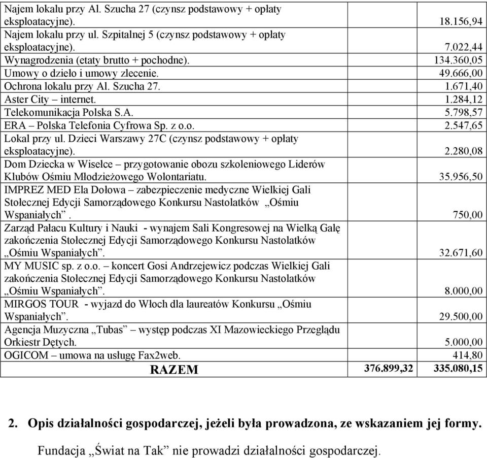 A. 5.798,57 ERA Polska Telefonia Cyfrowa Sp. z o.o. 2.547,65 Lokal przy ul. Dzieci Warszawy 27C (czynsz podstawowy + opłaty eksploatacyjne). 2.280,08 Dom Dziecka w Wisełce przygotowanie obozu szkoleniowego Liderów Klubów Ośmiu Młodzieżowego Wolontariatu.