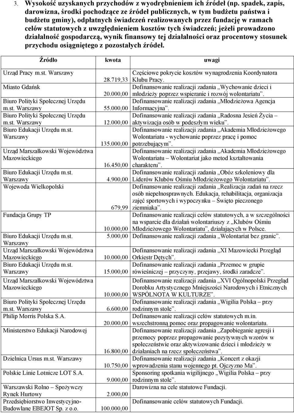 uwzględnieniem kosztów tych świadczeń; jeżeli prowadzono działalność gospodarczą, wynik finansowy tej działalności oraz procentowy stosunek przychodu osiągniętego z pozostałych źródeł.